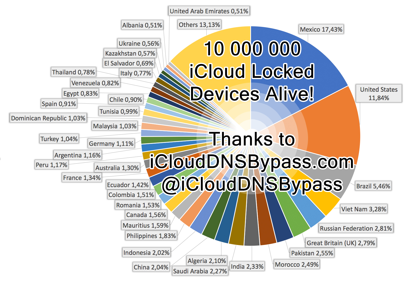 Icloud activation bypass dns server как пользоваться